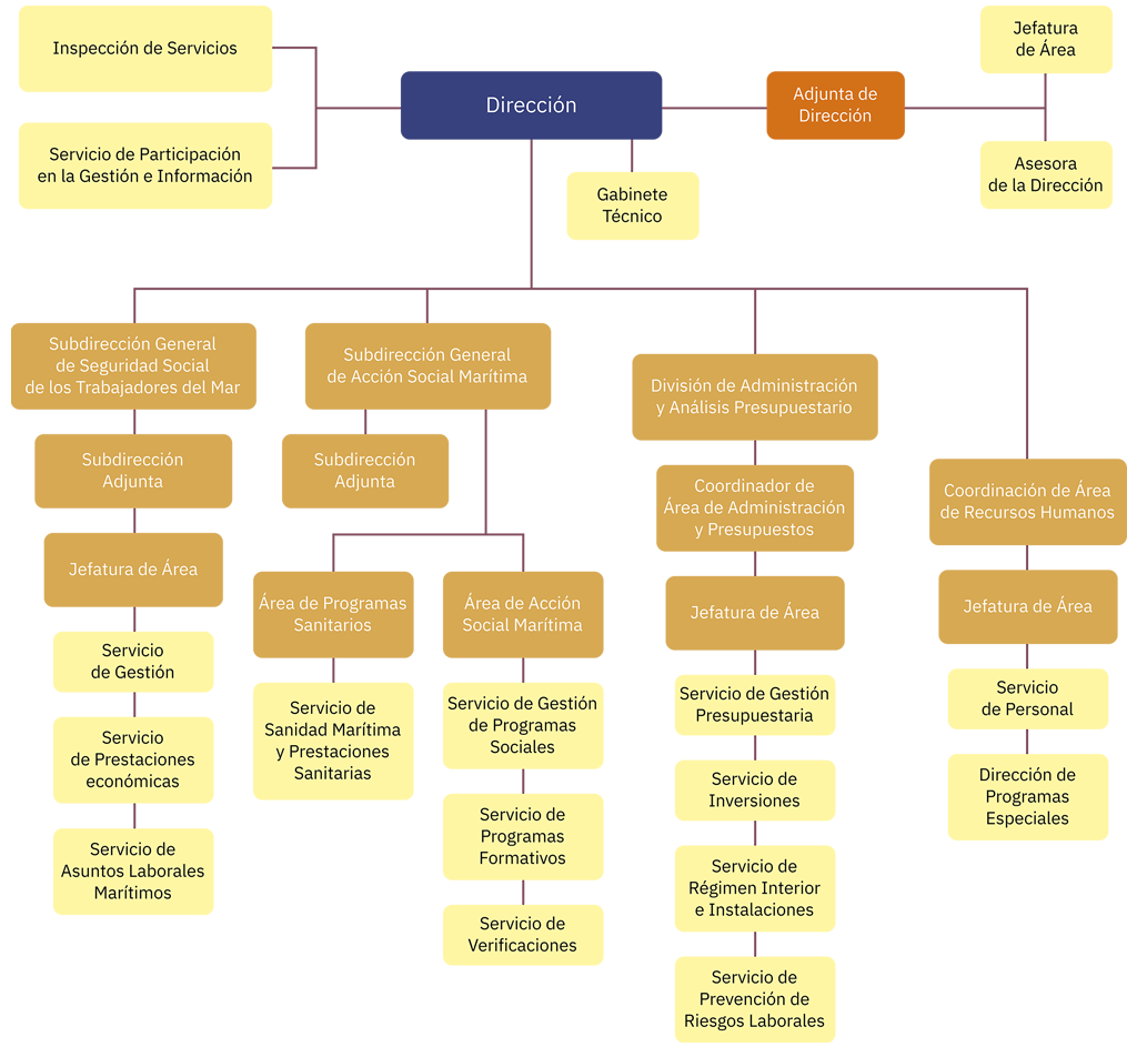 Estructura orgánica del Instituto Social de la Marina